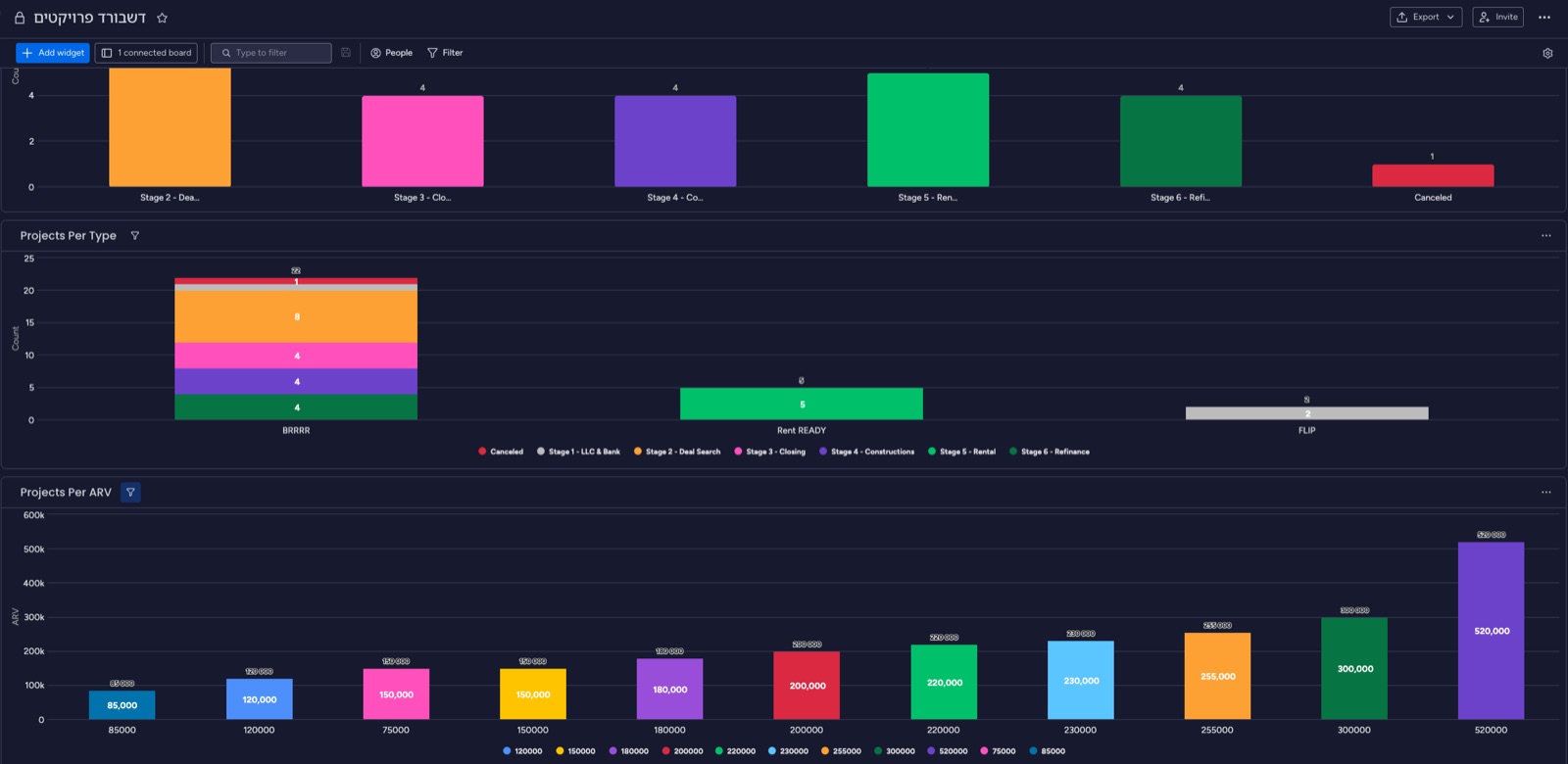 Projects analytics