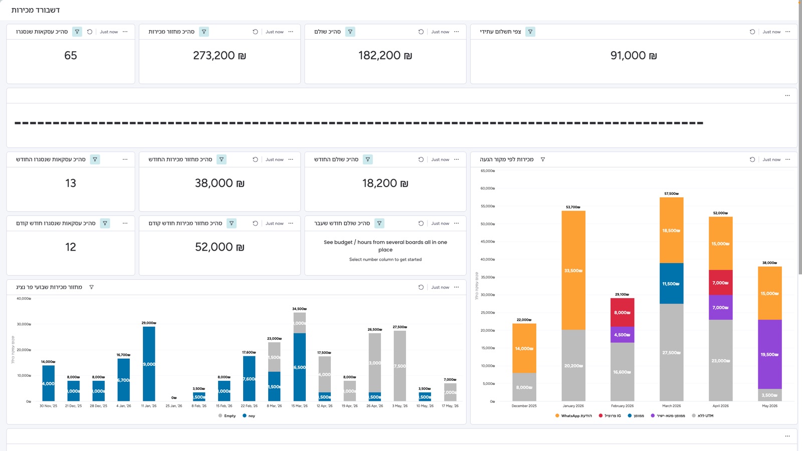 ₪15K → ₪60K/mo. ₪300K in 2 months.